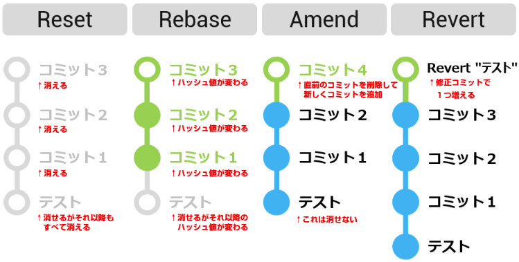 「Reset」「Rebase」「Amend」「Revert」を使ってコミットを削除する方法のイメージ